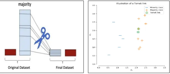 Figure 9: Illustration of Undersampling [22] Figure 10: Illustration of Undersampling - Tomek Links  [23]