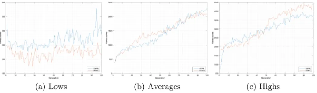 Fig. 2: Experimental results for the activation function modifications