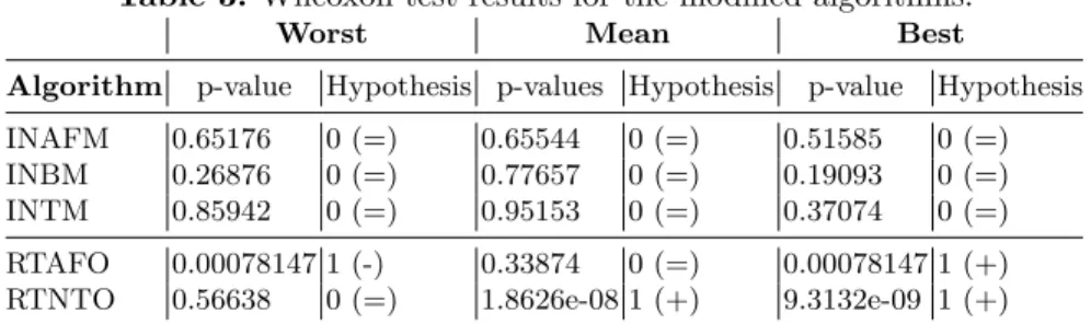 Table 4 shows the Wilcoxon test results for the total times of the full exper- exper-iment execution, RTNTO represents a significantly inferior algorithm compared to the vanilla algorithm in terms of overall time taken to execute