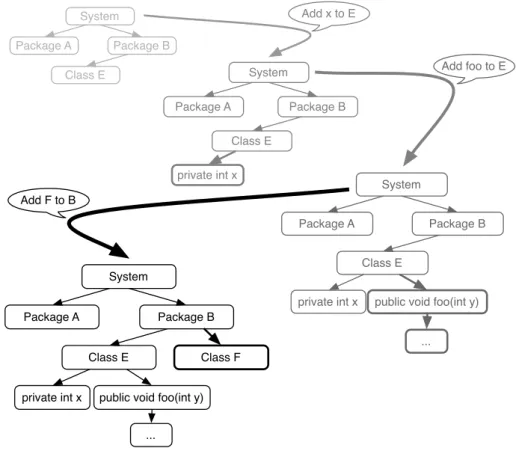 Figure 1: Three changes executing on an AST