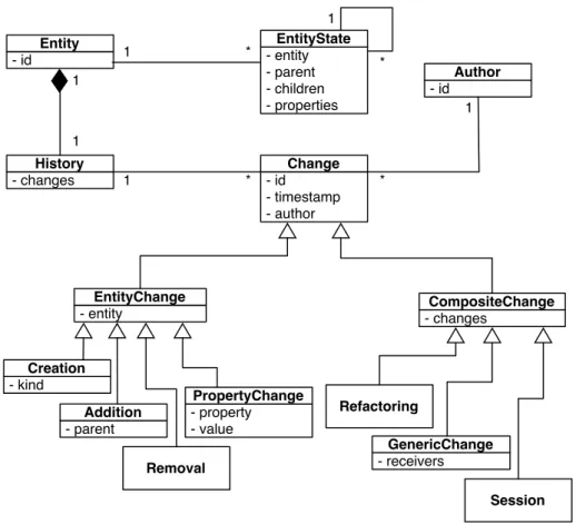 Figure 2: The change metamodel