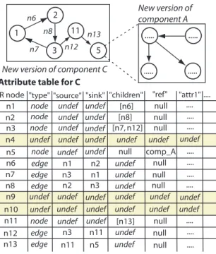 Figure 3: Nested Graph Representation
