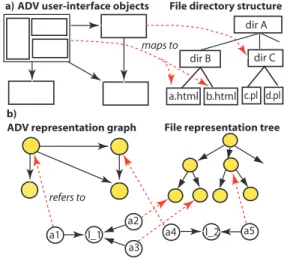 Figure 5: Conceptual Data Modeling