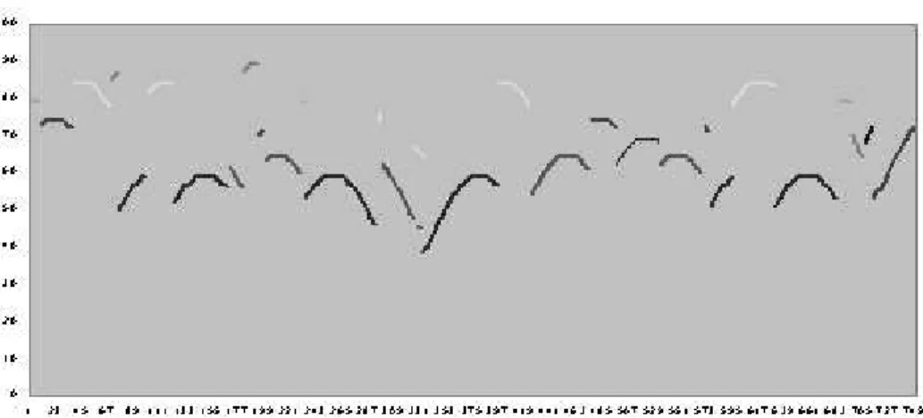 Fig. 4. Clients perspective of selected services with oscillating quality (y axis) over time (x axis).