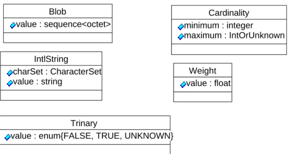Figure 2 - Basic Types