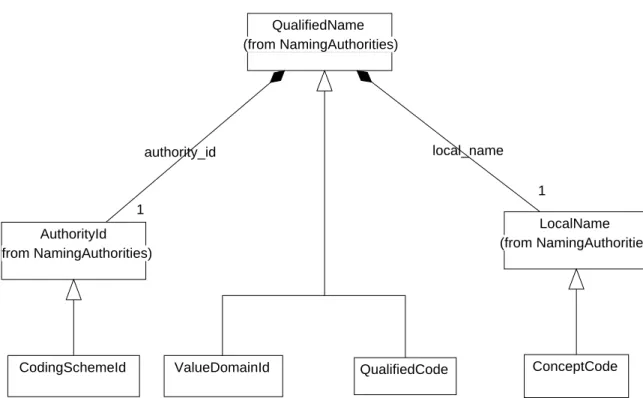 Figure 5 - Terminology Identifiers