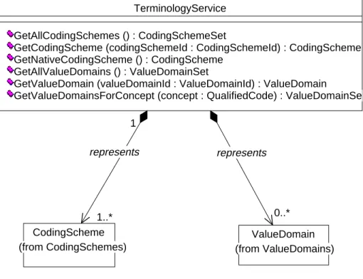 Figure 8 - Terminology Service