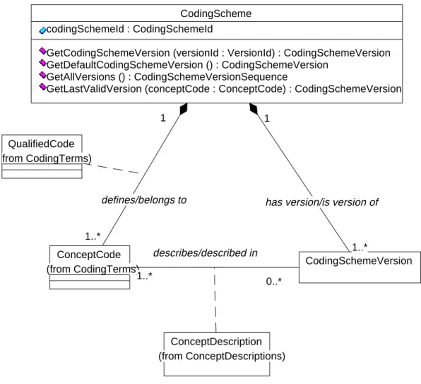 Figure 9  - Coding Scheme