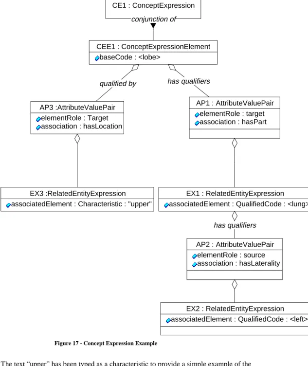 Figure 17 - Concept Expression Example