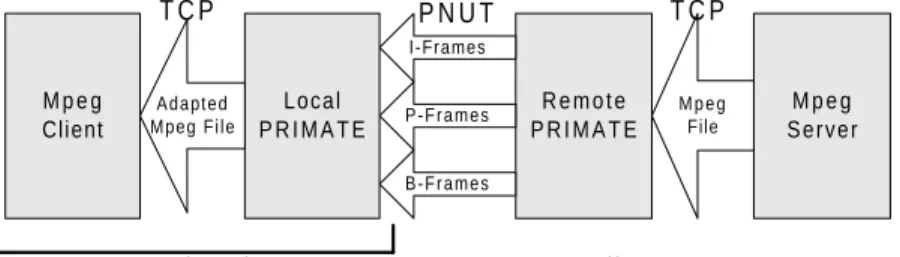 Figure 8 MPEG Application made Adaptive