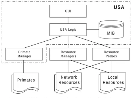 Figure 2 USA - Reactive Quality of Service Manager