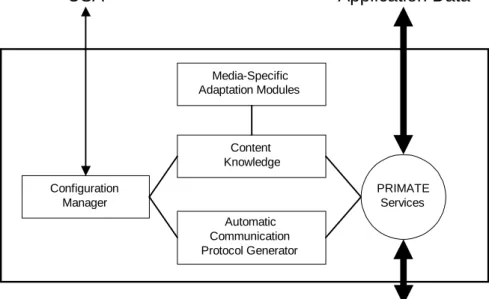 Figure 3 shows the basic composition of PRIMATE. The PRIMATE services that perform on the application data are dependent firstly on content specific knowledge, and secondly on a tailored communication subsystem.