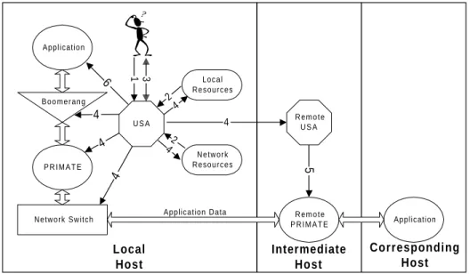 Figure 5 TOMTEN Application Start Up Sequence