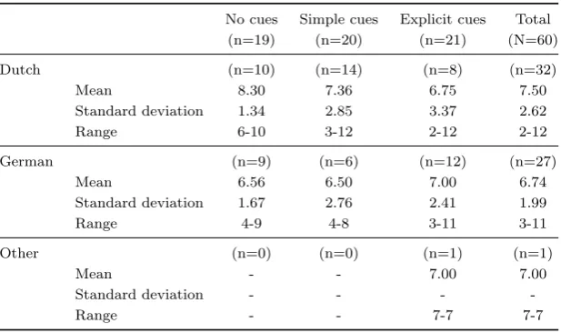 Table 2.7: Correct answers per mother tongue