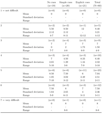Table 2.14: Correct answers per condition and language diﬃculty
