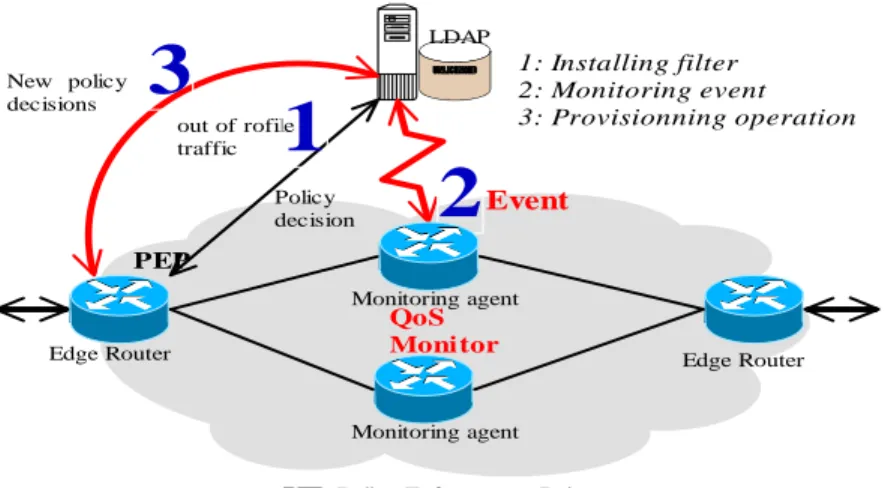 Figure 5: COPS-PR with Monitoring Event 