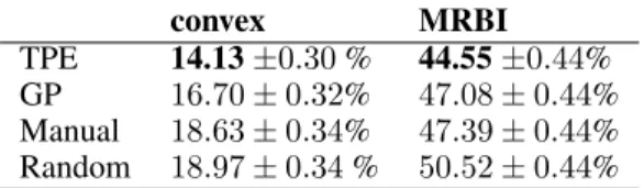 Table 2: The test set classification error of the best model found by each search  rithm on each problem