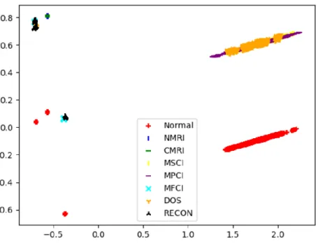 Figure 4. PCA normalized values for normal data and the seven attack categories 