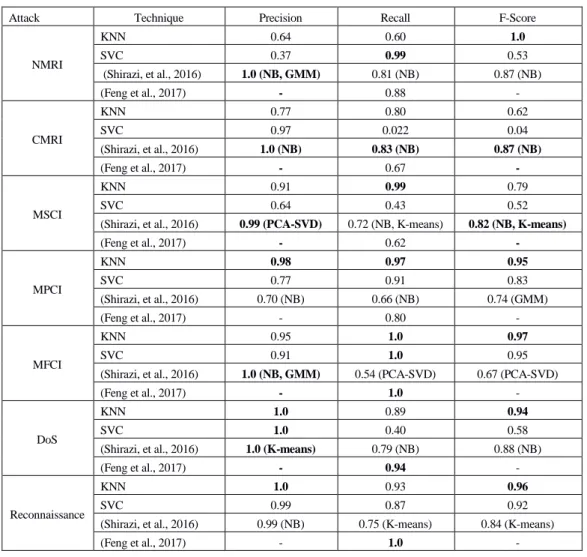 Table 4. Multiclass Classification Results on Gas Pipeline Dataset 