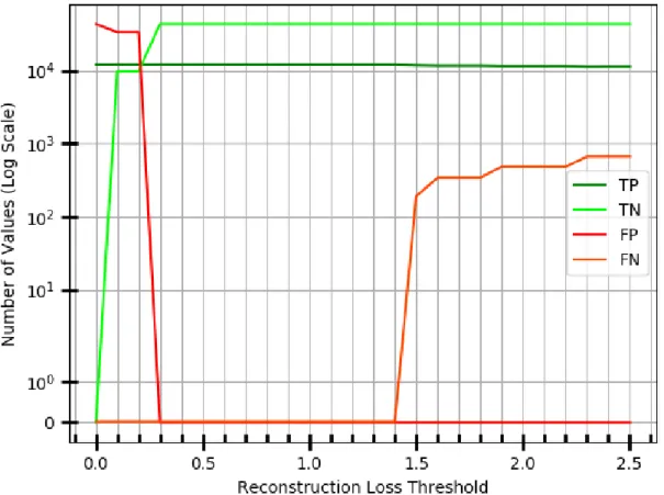 Figure 5. The values of TP, TN, FN, and FP corresponding to a range of reconstruction loss thresholds 