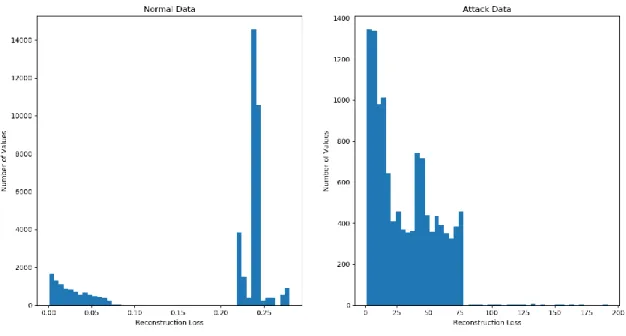 Figure 6. Histogram showing the number of values vs reconstruction threshold for (a) Normal data (b) Attack  data