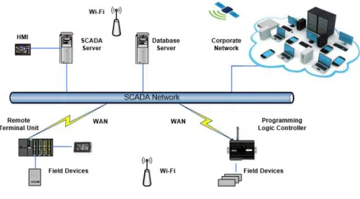 Figure 1. A geographically distributed SCADA system interconnected through Internet and wireless  communications 