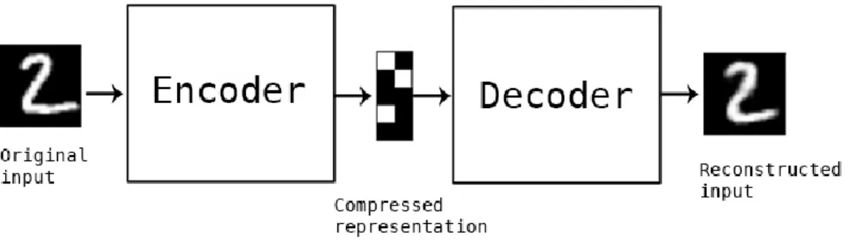 Figure 2. Relationship between original, compressed and reconstructed input (Chollet 2016) 