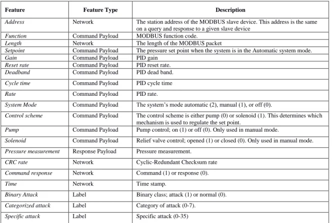 Table 3. Attack Categorization (Turnipseed, 2015) 