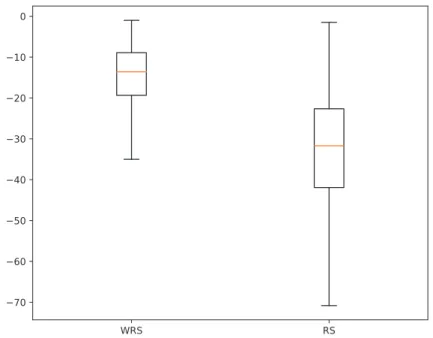 Figure 1: Performance of WRS vs. RS for the G ∗ 6 optimization