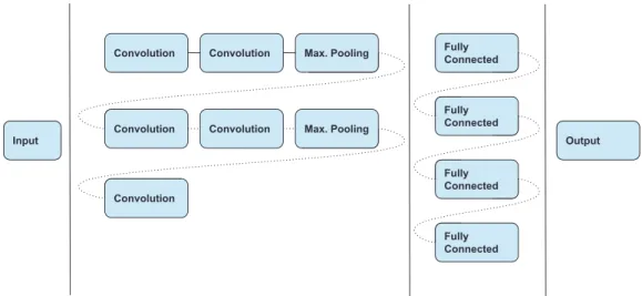 Figure 3: The CNN architecture
