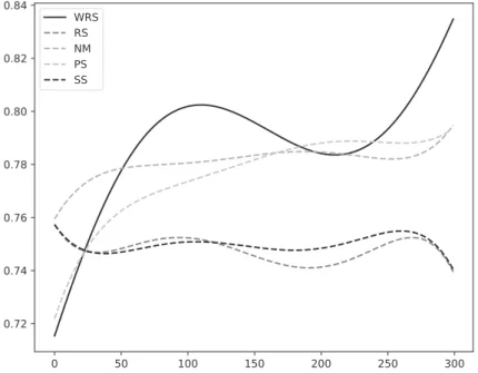 Fig. 4 shows the least squares five degree polynomial fit on the accuracy results obtained for each of the 300 trials using: WRS - the solid line, RS, NM, PS, SS - the dashed lines