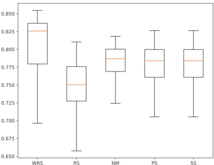 Figure 5: Performance of WRS, RS, NM, PS and SS for CNN optimization