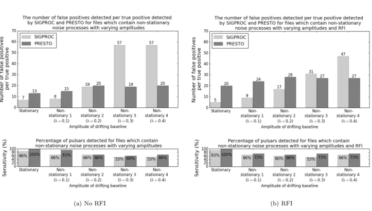 Figure 7. The performance of SIGPROC and PRESTO for processing files which contain either stationary noise or non-stationary noise with varying amplitudes (i.e