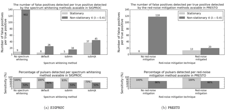 Figure 9. The performance of the red-noise mitigation methods available in (a) SIGPROC and (b) PRESTO for processing files which contain either stationary noise (see experiment 1 in Table 2) or non-stationary noise (see experiment 2 in Table 2)