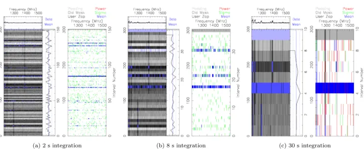 Figure 11. RFI masks created with PRESTO’s rfifind function. The plots are for the same file but created with different integration times