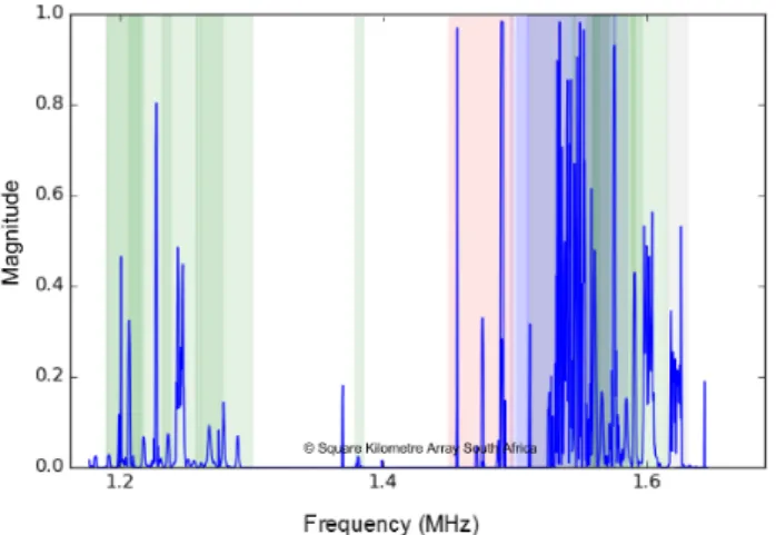 Figure 1. Typical spectrum occupancy in the L-band. Source: