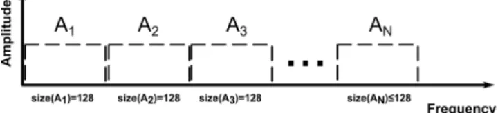 Figure 3. Amplitude spectrum partitioning for the whitening algorithm implemented in SIGPROC, see text for details.