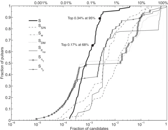 Figure 4. In order to determine the efficiency of PEACE , candidates are sorted in descending order according to the score generated by PEACE 