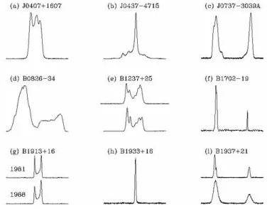 Figure 1.2: Examples of integrated pulse profiles. From Handbook of Pulsar Astronomy by Lorimer and Kramer 2005.