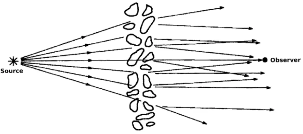 Figure 1.7: The thin screen model. From Pulsar Astronomy, 3rd ed. by Lyne and Smith 2005.
