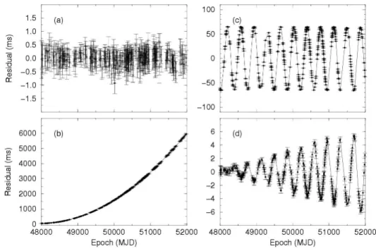 Figure 1.14: Examples of timing residuals. See the explanation of the different cases in the text