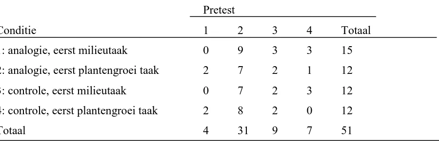 Tabel 5 Kruistabel van de cognitieve fase op de pretest en de ingedeelde conditie.  