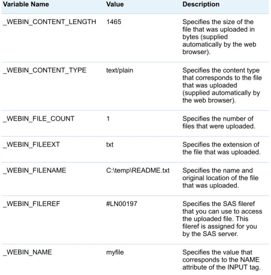 Table 7.5 SAS Macro Variables