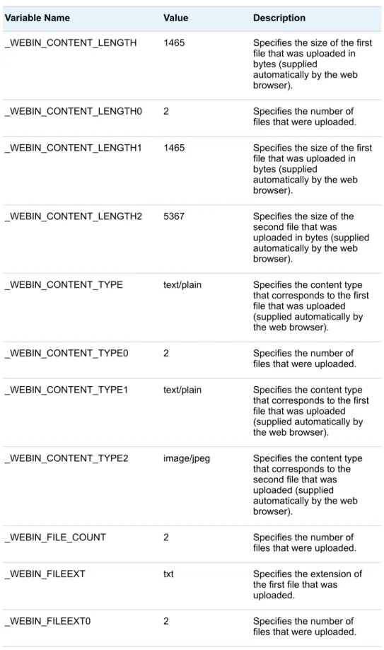 Table 7.6 SAS Macro Variables