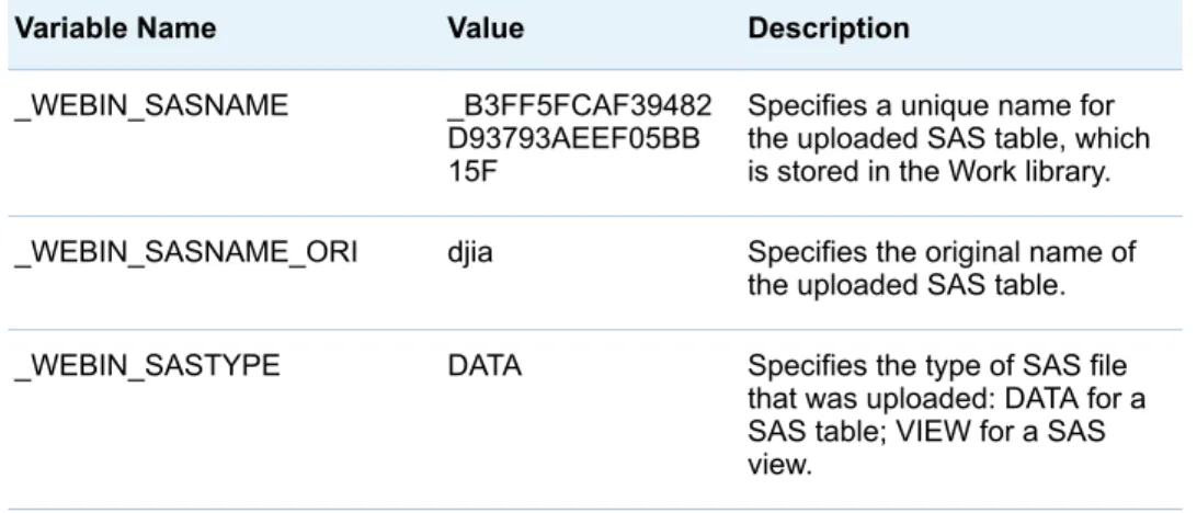 Table 7.7 SAS Macro Variables