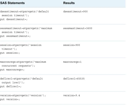 Table 3.2 Sample Statements and Results