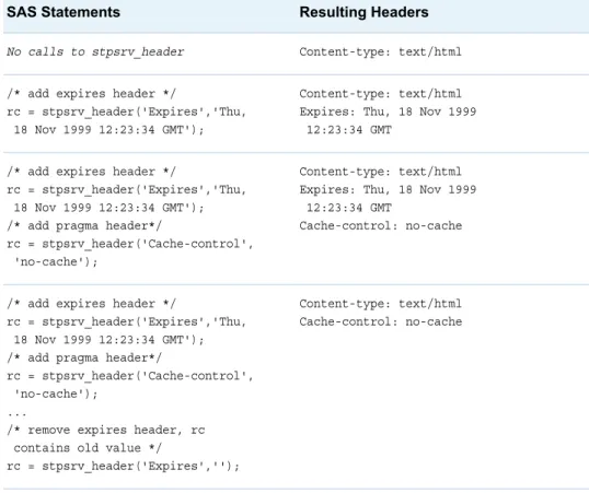 Table 3.3 Sample Statements and Resulting Headers