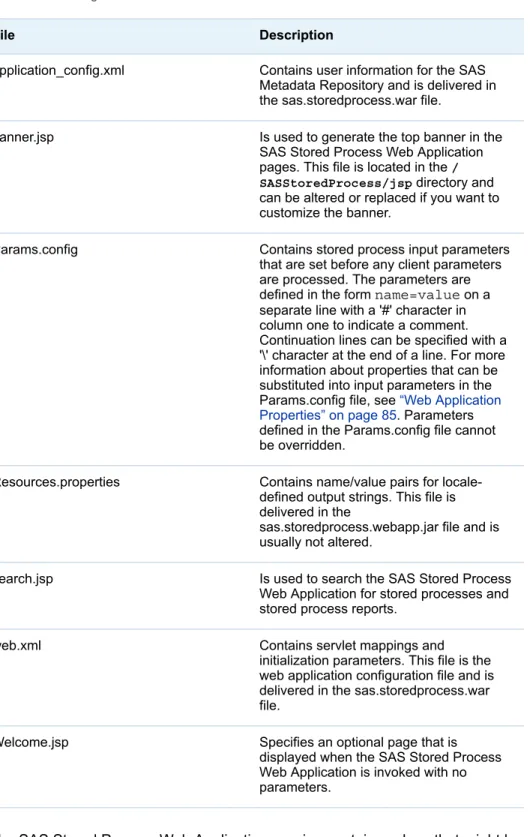 Table 7.1 Configuration Files