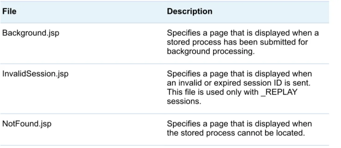 Table 7.2 Custom Responses