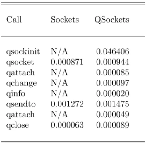 TABLE 1: Execution time of API calls As can be seen from table 1 the QSockets call  over-head is very small
